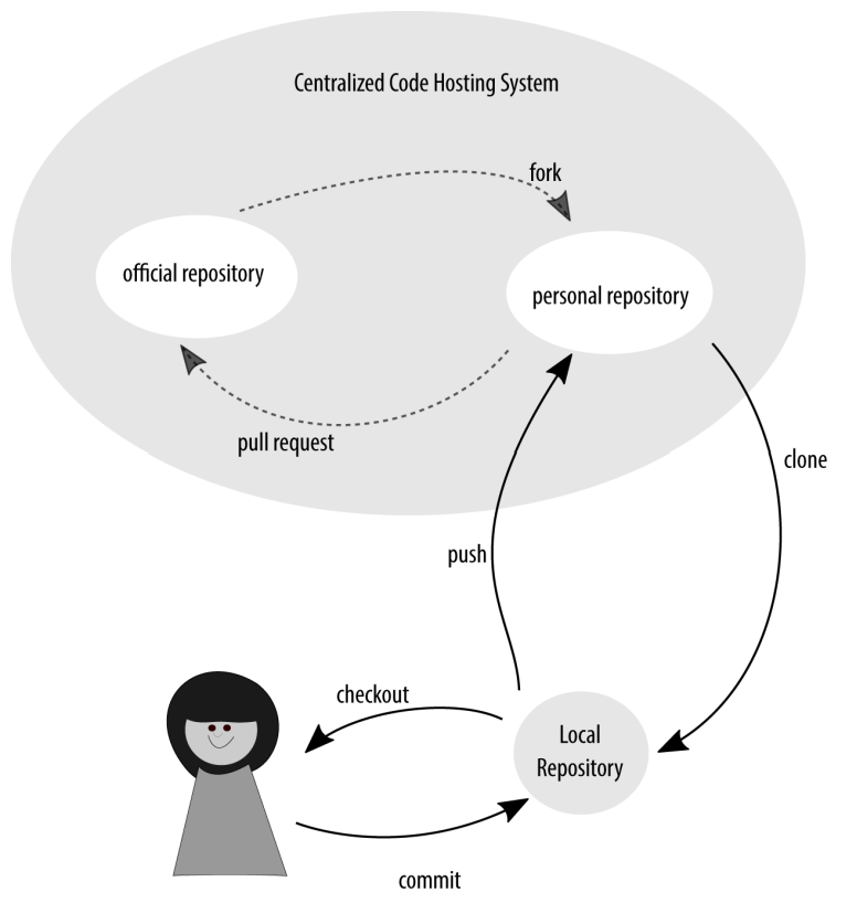 Access Models | git